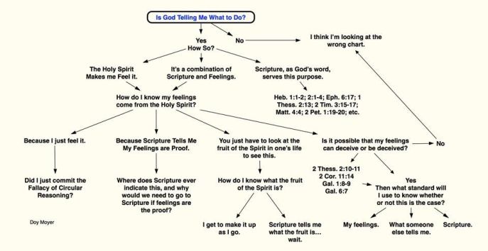 Is God Telling Me what to do?