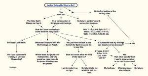 Is God Telling Me what to do?